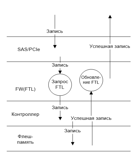Схема управления FTL (Программное обеспечение) Схема управления FTL (Программное обеспечение)