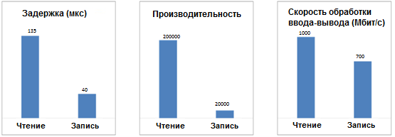 Справочные данные по производительности для твердотельных накопителей производства Huawei