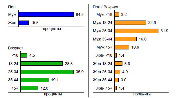 Структура месячной аудитории сайта: пол и возраст