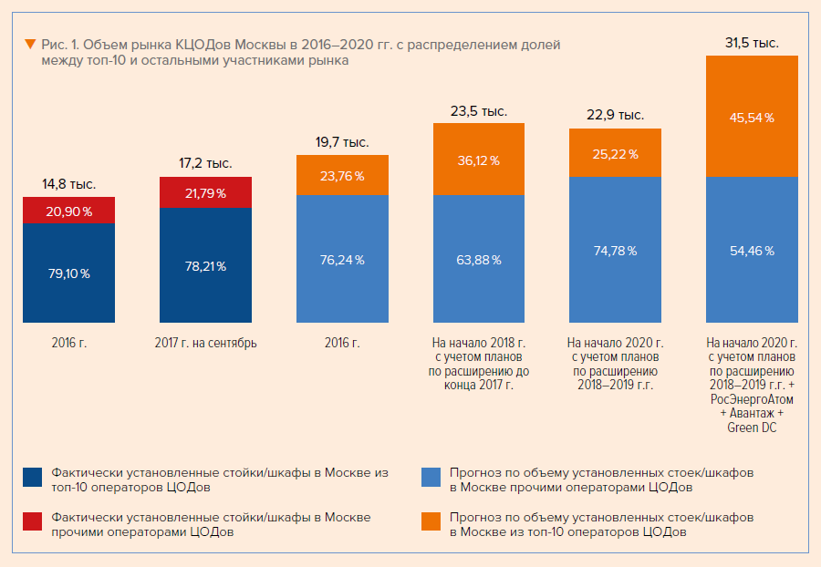 Объем рынка КЦОДов Москвы в 2016–2020 гг. с распределением долей между топ-10 и остальными участниками рынка Объем рынка КЦОДов Москвы в 2016–2020 гг. с распределением долей между топ-10 и остальными участниками рынка