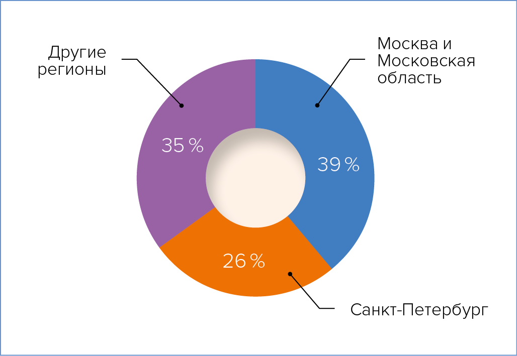 Распределение реализованных в России проектов БСМЦОД по регионам. Данные по состоянию на 2016 год Распределение реализованных в России проектов БСМЦОД по регионам. Данные по состоянию на 2016 год