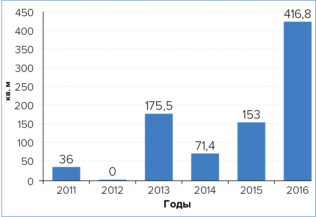 Совокупная площадь БСМЦОД, вводимая в эксплуатацию на территории России, по годам Совокупная площадь БСМЦОД, вводимая в эксплуатацию на территории России, по годам