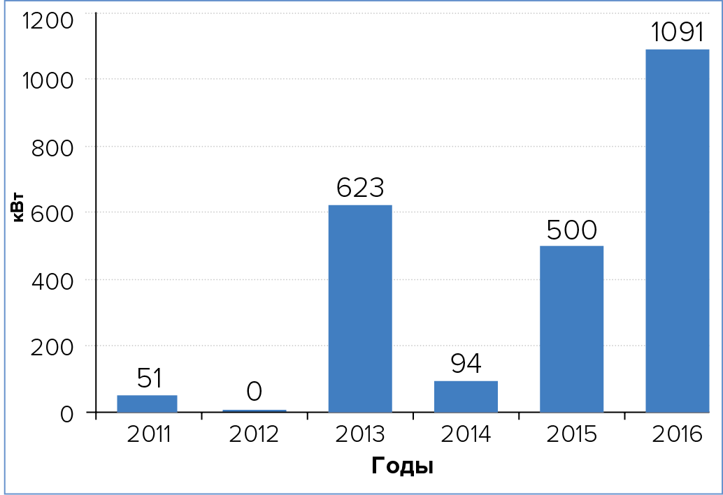 Совокупная полезная мощность БСМЦОД, вводимая в эксплуатацию на территории России, по годам Совокупная полезная мощность БСМЦОД, вводимая в эксплуатацию на территории России, по годам