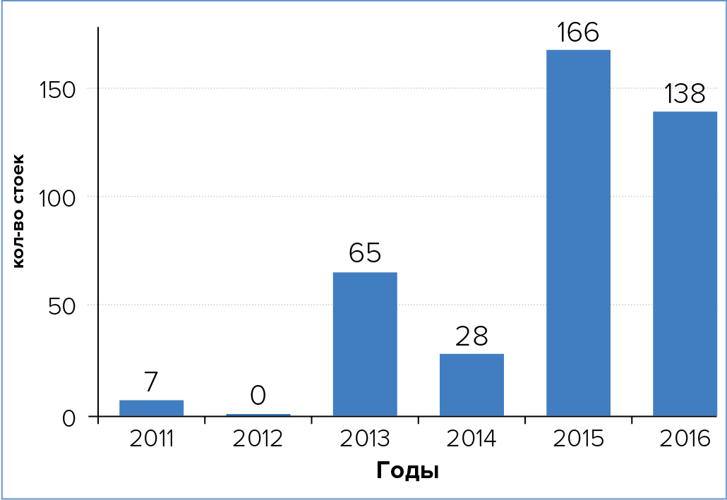 Совокупное количество серверных стоек в БСМЦОД, вводимых в эксплуатацию на территории России, по годам Совокупное количество серверных стоек в БСМЦОД, вводимых в эксплуатацию на территории России, по годам