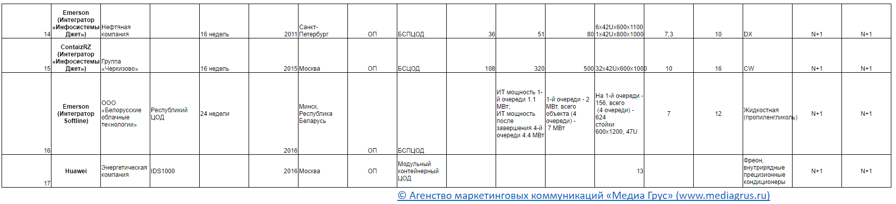 Список модульных ЦОД инсталлированных в России Список модульных ЦОД инсталлированных в России