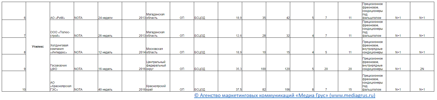 Список модульных ЦОД инсталлированных в России Список модульных ЦОД инсталлированных в России