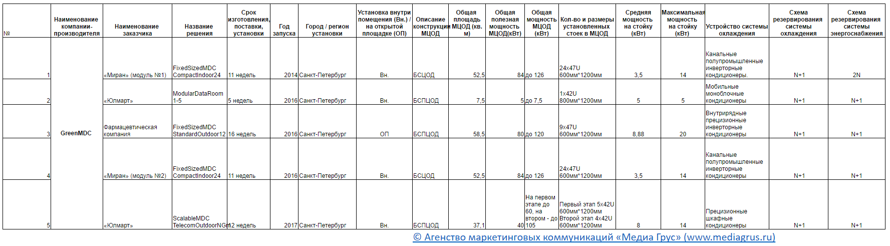 Список модульных ЦОД инсталлированных в России Список модульных ЦОД инсталлированных в России