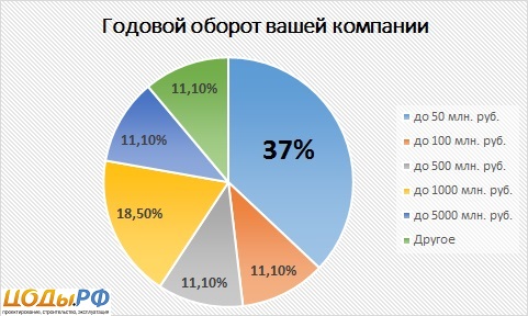 Годовой оборот компании Опрос клиентов ЦОД