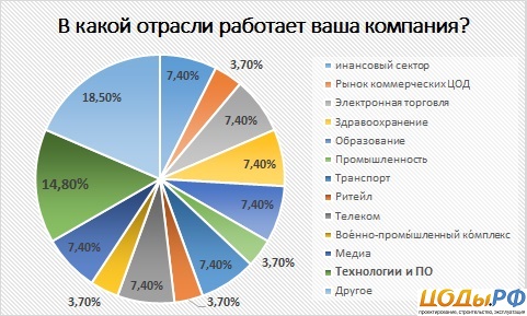 В какой отрасли работает ваша компания? Опрос клиентов ЦОД