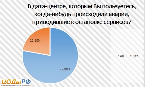 Ваши сервисы функционируют в корпоративном или арендованном ЦОДе? Опрос клиентов ЦОД