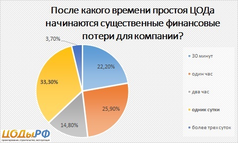 В дата-центре, которым Вы пользуетесь, когда-нибудь происходили аварии, приводившие к остановке сервисов? Опрос клиентов ЦОД
