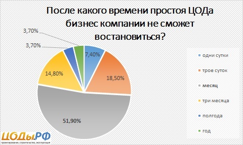 После какого времени простоя ЦОДа бизнес компании не сможет востановиться? Опрос клиентов ЦОД