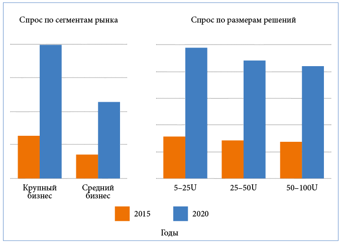 Рост спроса на мини-ЦОДы в мире по сегментам Рост спроса на мини-ЦОДы в мире по сегментам