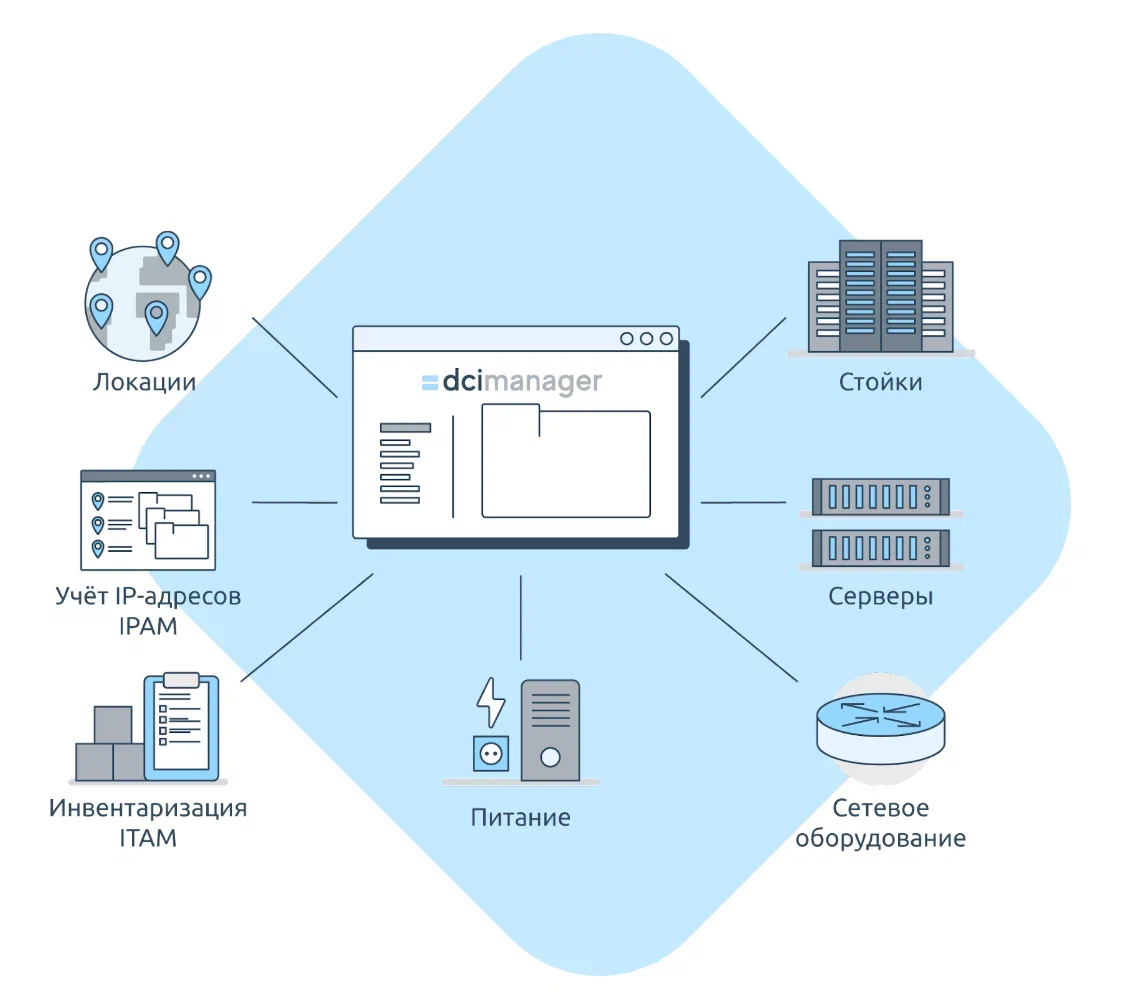 Сегодня в DCImanager представлены следующие функциональные возможности.