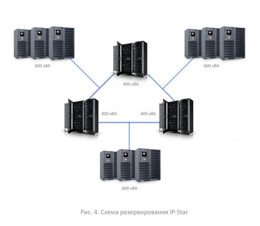 Схема резервирования IP-Star