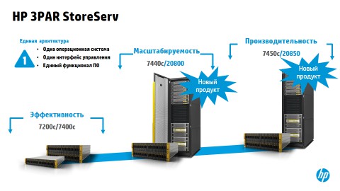 Семейство HP 3PAR StoreServ Семейство HP 3PAR StoreServ