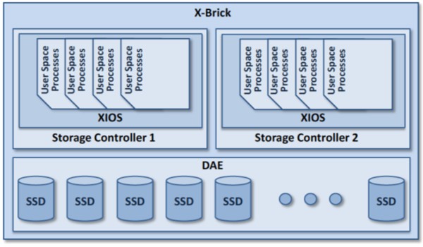 Рис. 3 Блок-схема массива XtremIO Рис. 3 Блок-схема массива XtremIO