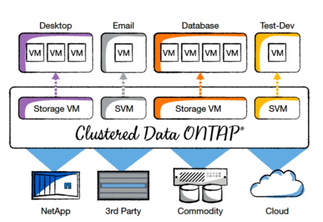 Data ONTAP