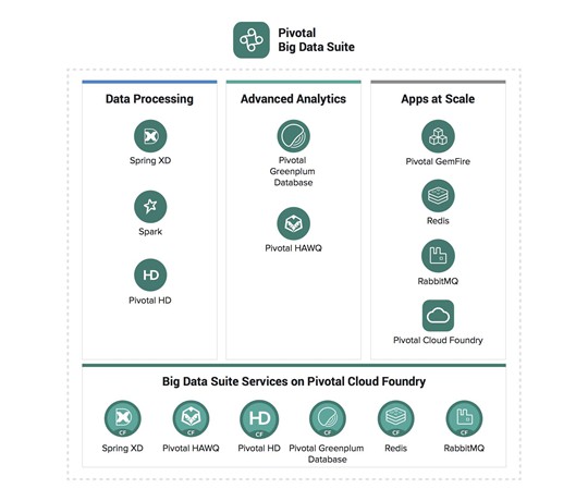 Структура пакета Pivotal Big Data Suite Структура пакета Pivotal Big Data Suite