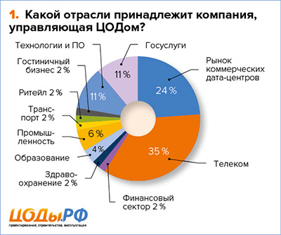 Какой отрасли принадлежит компания, управляющая ЦОДом?