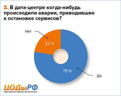 В дата-центре когда-нибудь происходили аварии, приводившие к остановке сервисов?