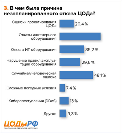 В чем была причина незапланированного отказа ЦОДа?
