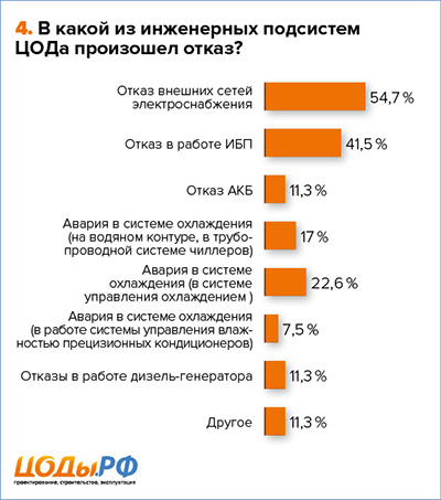 В какой из инженерных подсистем ЦОДа произошел отказ?