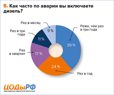 Как часто по аварии вы включаете дизель?