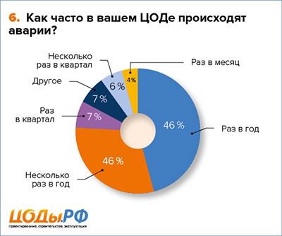 Как часто в вашем ЦОДе происходят аварии?