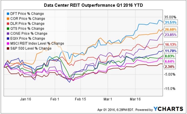Рост гибридных облаков увеличит производительность дата-центров REIT на 19,6%