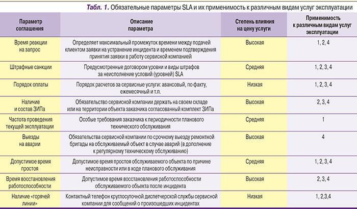 Обязательные параметры SLA Обязательные параметры SLA
