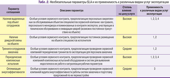 Необязательные параметры SLA Необязательные параметры SLA